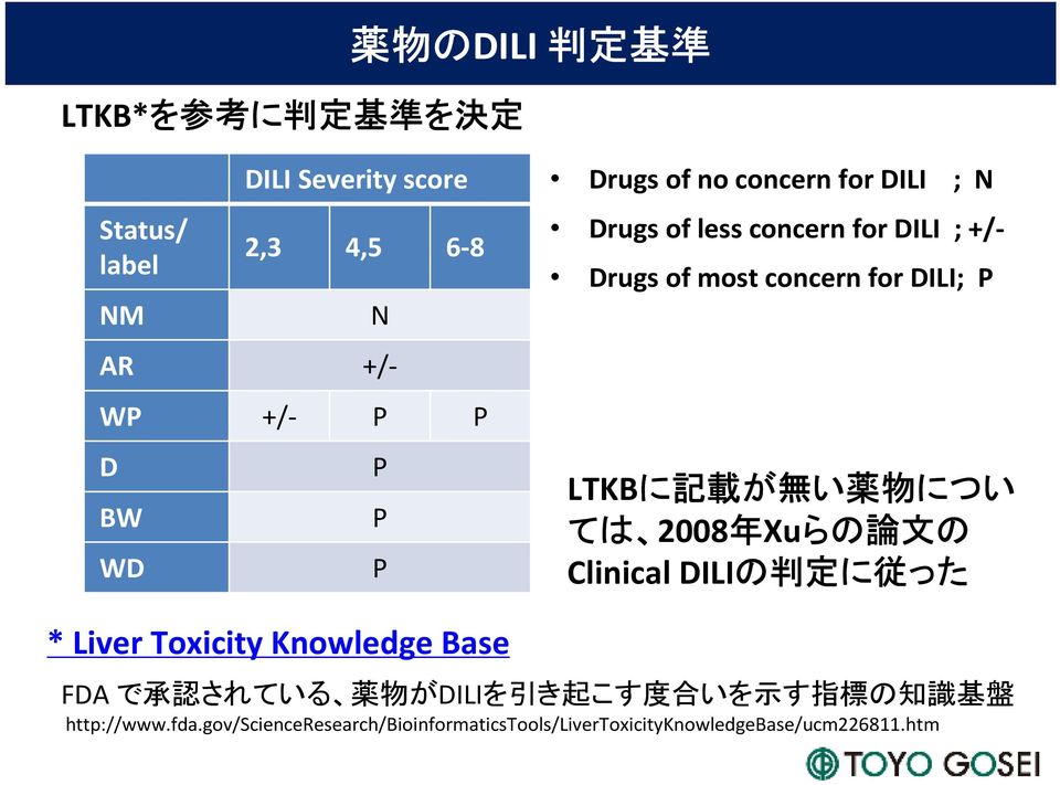 無 い 薬 物 につい ては 2008 年 Xuらの 論 文 の Clinical DILIの の 判 定 に 従 った * Liver Toxicity Knowledge Base FDA で 承 認 されている 薬 物 がDILIを 引 き