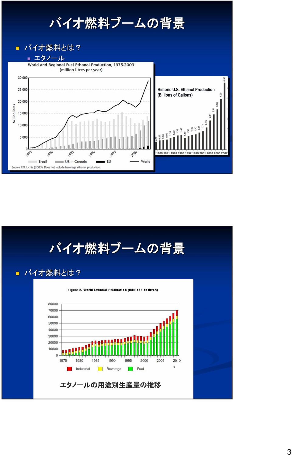 Ethanol Production (Billions of