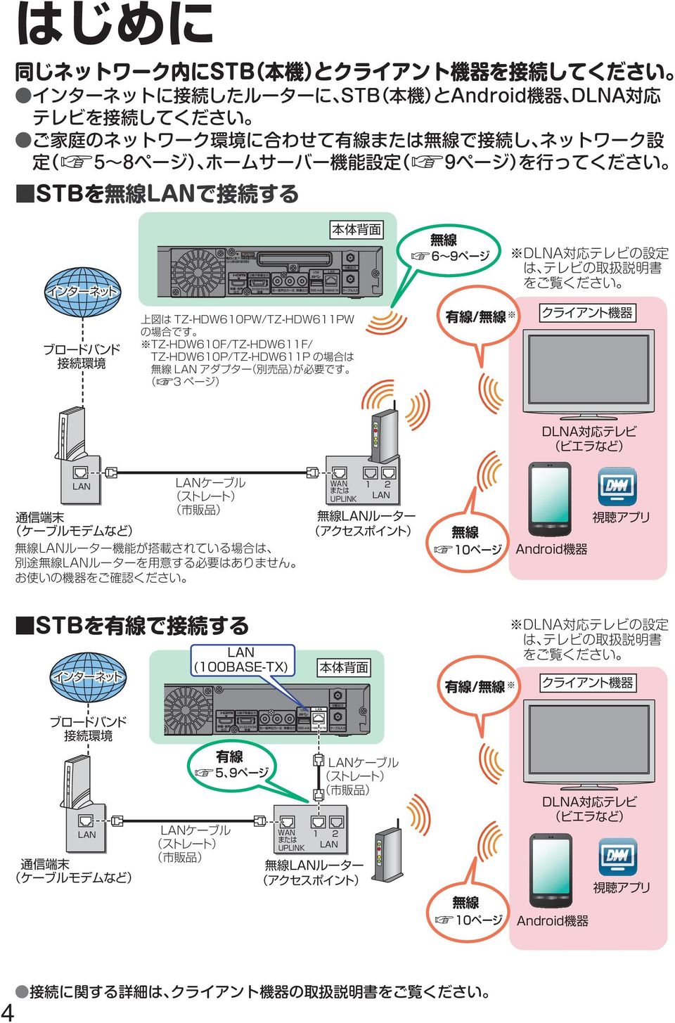 線 で 接 続 し ネットワーク 設 定 ( 5~8ページ) ホームサーバー 機 能 設 定 ( 9ページ)を 行 ってください STBを 無 線 LANで