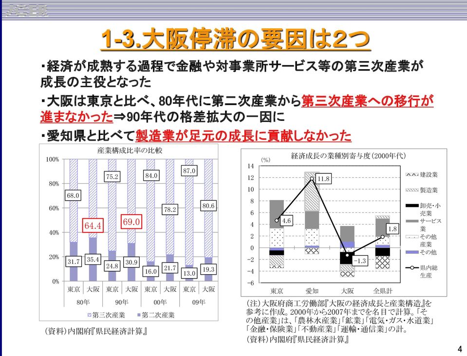 3 東 京 大 阪 東 京 大 阪 東 京 大 阪 東 京 大 阪 80 年 90 年 00 年 09 年 第 三 次 産 業 第 二 次 産 業 14 12 10 8 6 4 2 0-2 -4-6 (%) 4.6 経 済 成 長 の 業 種 別 寄 与 度 (2000 年 代 ) 11.8-1.