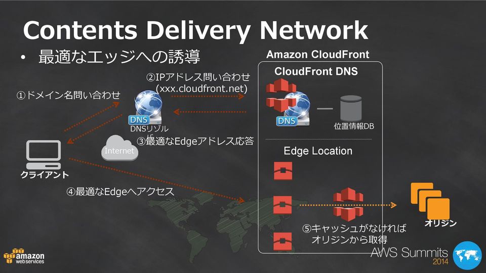 net) ①ドメイン名問い合わせ DNSリゾル バ Internet Amazon CloudFront