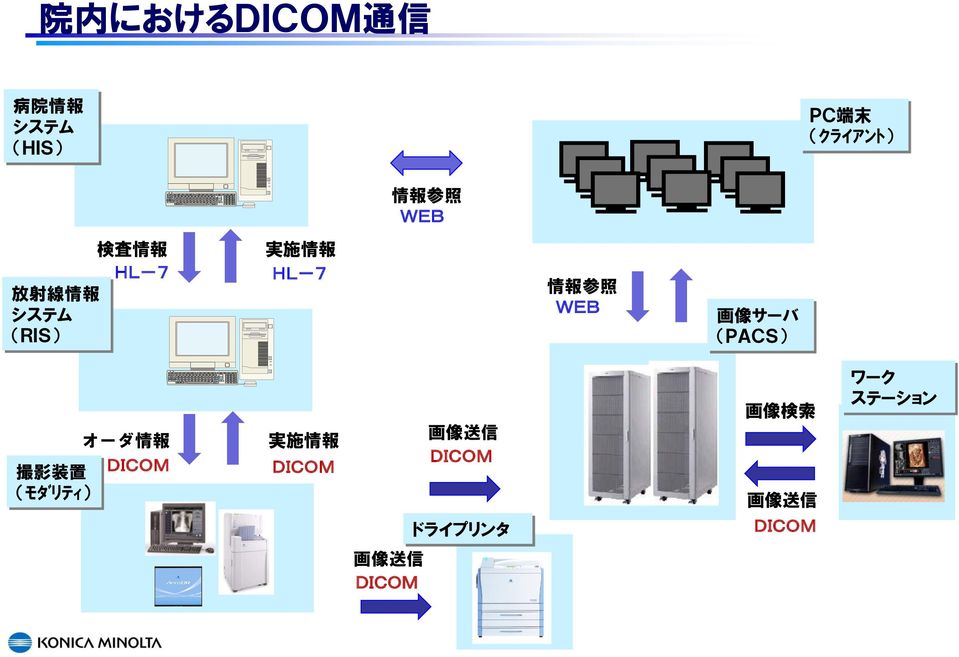 画 像 サーバ (PACS) オーダ 情 報 撮 影 装 置 DICOM (モタ リティ) 実 施 情 報 DICOM 画