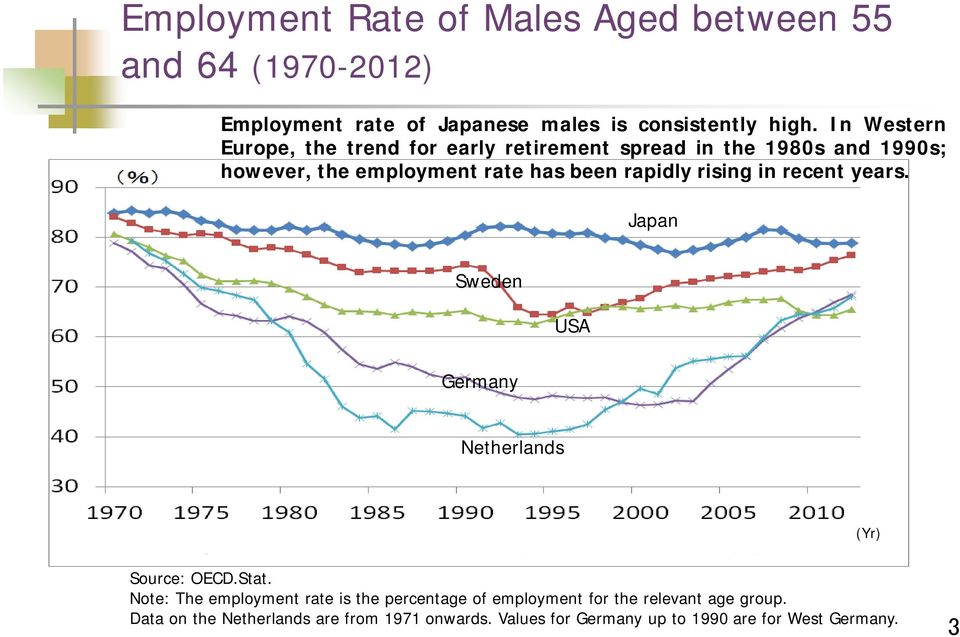 rising in recent years. Japan Sweden USA Germany Netherlands (Yr) Source: OECD.Stat.