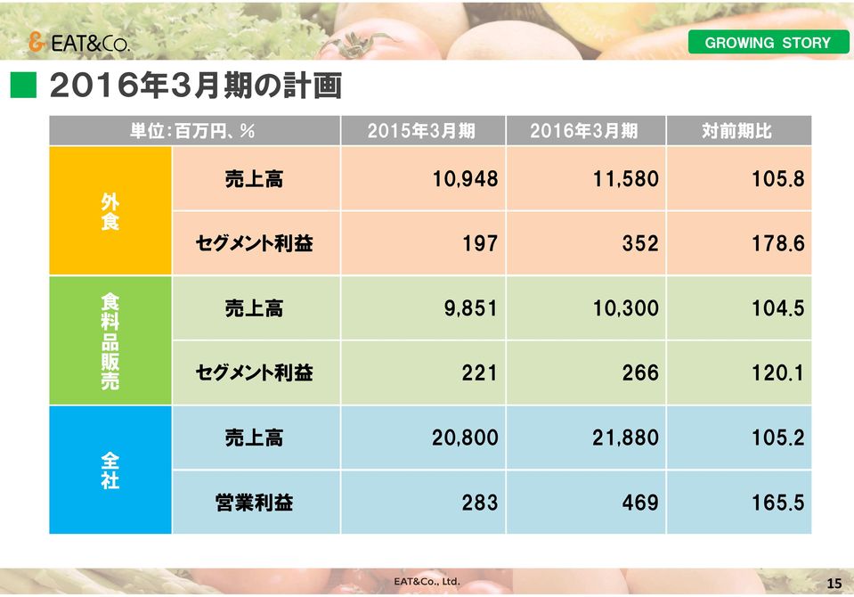 8 セグメント 利 益 197 352 178.6 食 料 品 販 売 売 上 高 9,851 10,300 104.