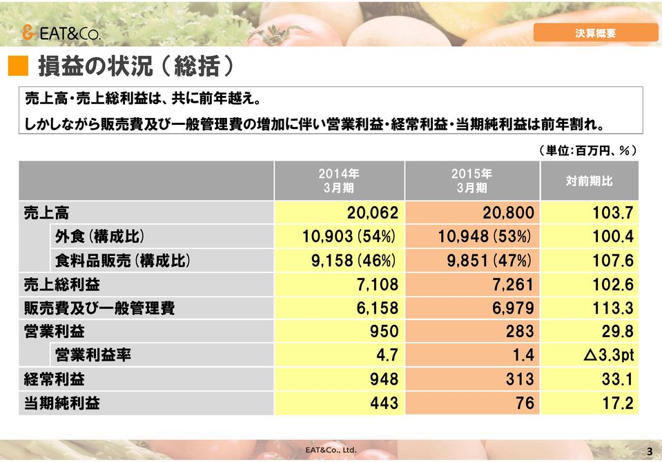 7 外 食 ( 構 成 比 ) 10,903(54%) 10,948(53%) 100.4 食 料 品 販 売 ( 構 成 比 ) 9,158(46%) 9,851(47%) 107.