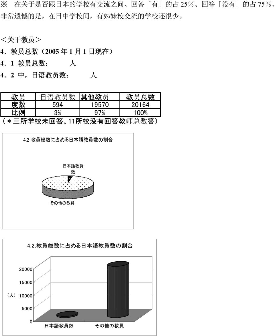 2 中, 日 语 教 员 数 : 人 教 员 日 语 教 员 数 其 他 教 员 教 员 总 数 度 数 594 1957 2164 比 例 3% 97% 1% (* 三 所 学 校 未 回 答 11 所 校 没 有