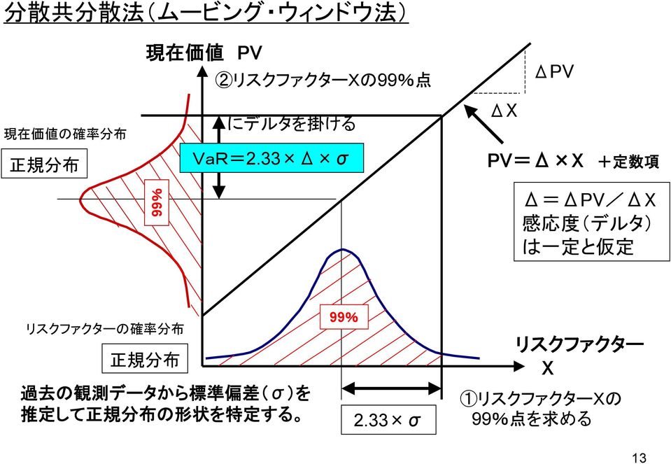 33 Δ σ ΔX ΔPV PV=Δ X + 定 数 項 Δ=ΔPV/ΔX 感 応 度 (デルタ) は 一 定 と 仮 定 リスクファクターの 確