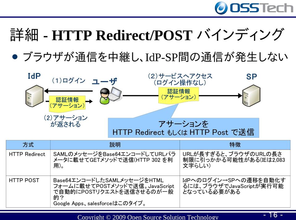 (HTTP 302 を利用 ) URL が長すぎると ブラウザの URL の長さ制限に引っかかる可能性がある (IE は 2,083 文字らしい ) HTTP POST Base64 エンコードした SAML メッセージを HTML フォームに載せて POST