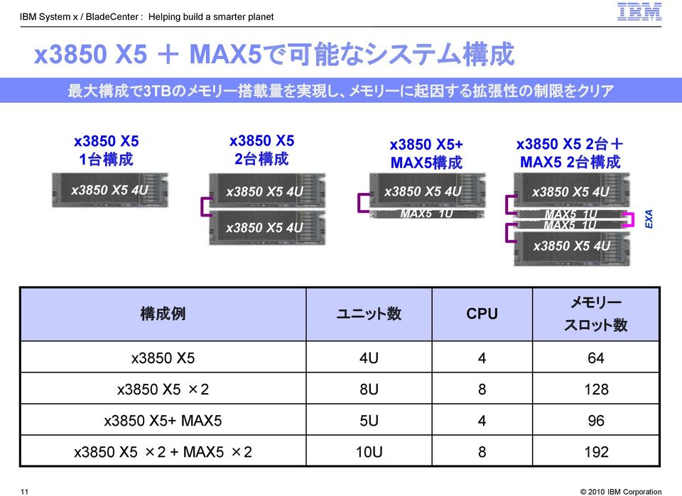 台構成 x3850 X5 4U x3850 X5 4U x3850 X5 4U x3850 X5 4U x3850 X5 4U MAX5 1U MAX5 1U MAX5 1U x3850 X5 4U