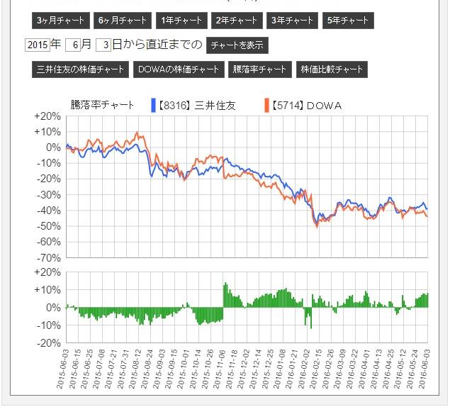 下部 : 騰落率比較チャート チャート表示変更機能 騰落率のパーセンテージ サヤチャート ( 棒グラフ )