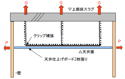 地震時の水平力伝達経路の分類 伝達経路 ( 地震力の入力及び反力の伝達 ) 工法の概略図 ブレース等を介して上部構造体へ ( から ) 伝達