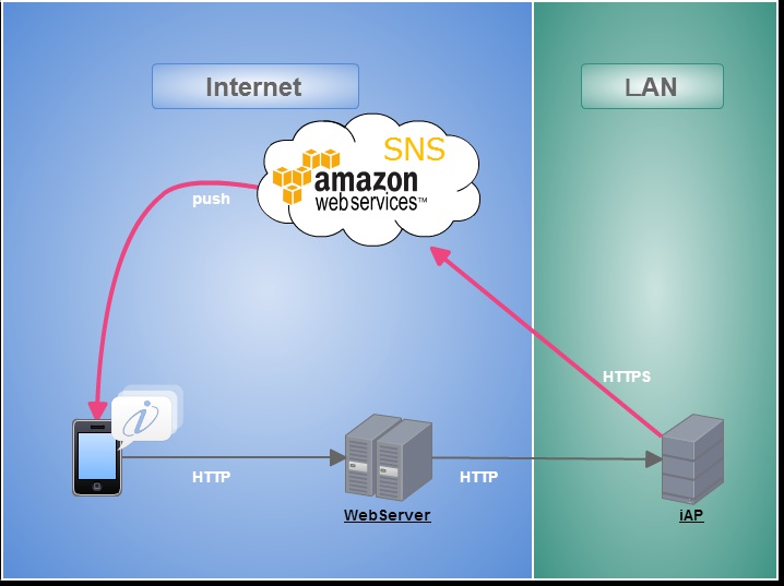 図 Amazon SNS を利用したサーバ構成例 P12 証明書ファイルの取得 P12 証明書ファイル (IM-Notice Push Notifications Production.