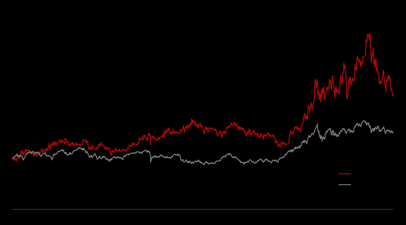 株価推移 ( 日経平均株価との比較 ) * 2009 年