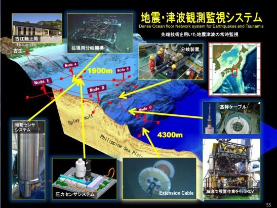 情報発信のあり方 複合災害予測シミュレータ リアルタイム観測データ 熊野 Kumano GPS Buoy DONETC9