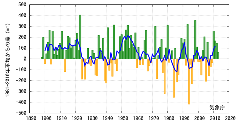 (参考)日本の降水量は年ごとの変動が大きくなっている 1898年の統計開始以降 降水量の年ごとの変動が大きくなっている 気象庁HP 変 動 幅 が 大 き く な っ て い る 図.