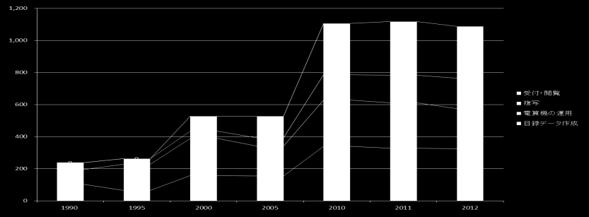 業務別比率の推移 1990 2012 追加 業務委託の種別推移 (