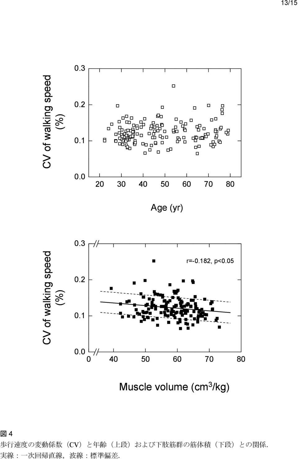volume (cm 3 /kg) 図 4 歩 行 速 度 の 変 動 係 数 (CV)と 年 齢 ( 上 段 )および