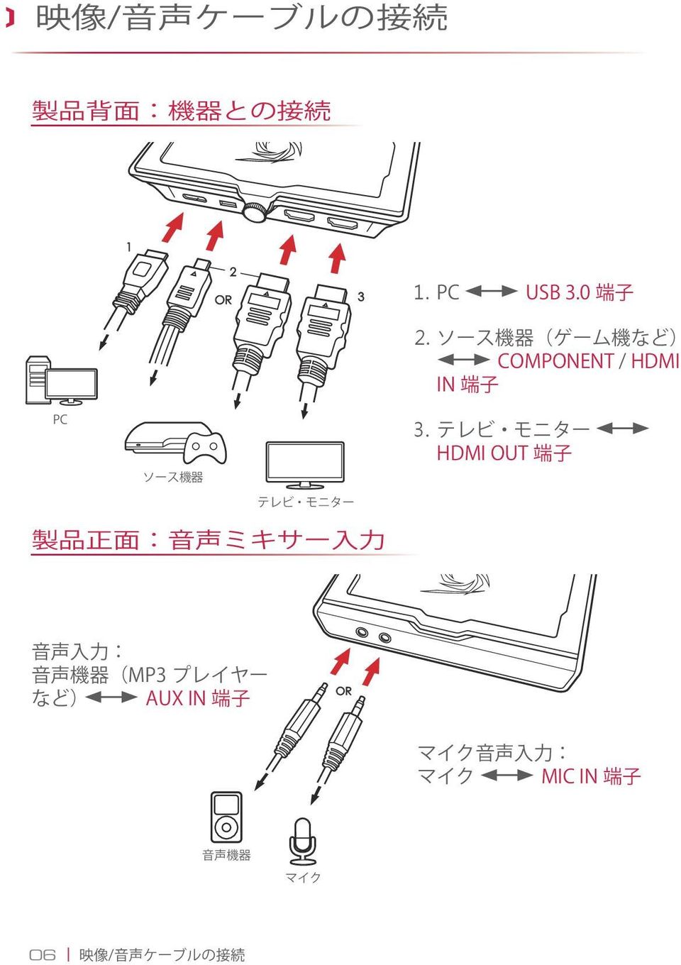 333 テレビ モニター HDMI OUT 端 子 製 品 正 面 : 音 声 ミキサー 入 力 音 声 入 力 : 音 声 機 器 (MP3