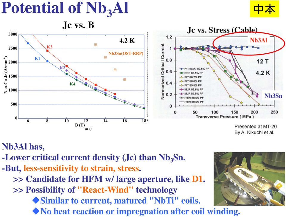 -Lower critical current density (Jc) than Nb 3 Sn. -But, less-sensitivity to strain, stress.