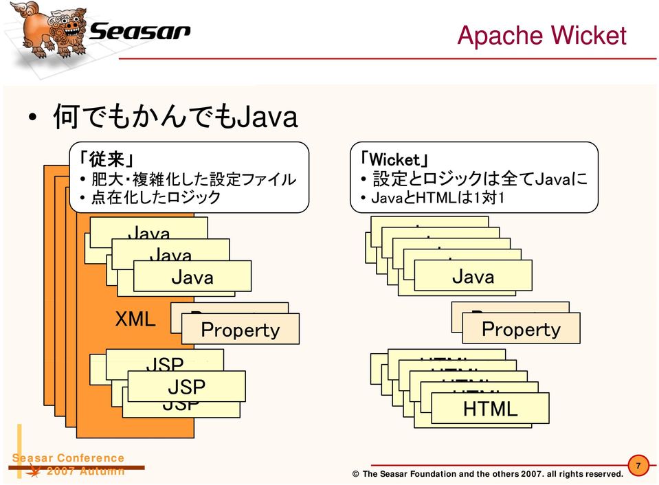 Wicket 設 定 とロジックは 全 てJavaに JavaとHTMLは1 対 1 Java Java Java Java Java Java