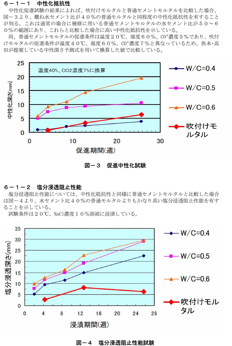 40 湿 度 60% CO² 濃 度 7%と 異 なっているため 魚 本 高 田 が 提 案 している 中 性 深 さ 予 測 式 を 用 いて 換 算 した 値 で 比 較 している 図 -3 促 進 中 性 化 試 験 6-1-2 塩 分 浸 透 阻 止 性 能 塩 分 浸 透 阻 止 性 能 については 中 性 化 抵 抗 性 と