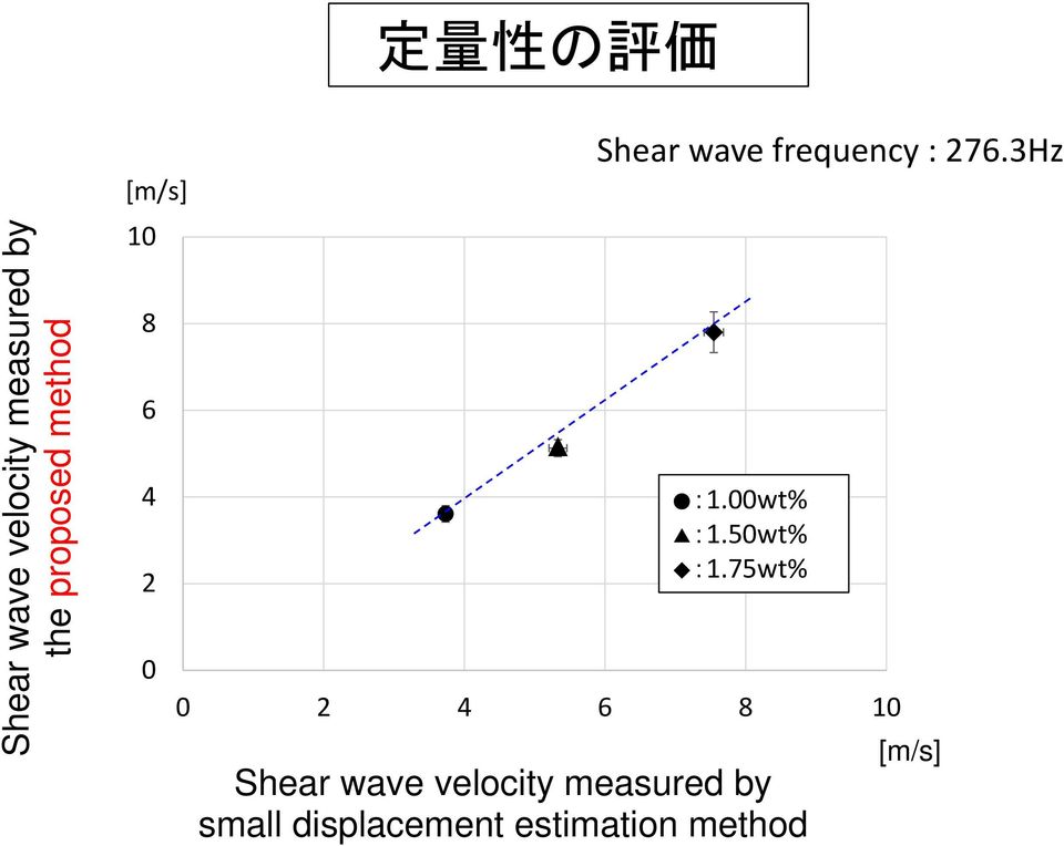 75wt% 0 2 4 6 8 10 Shear wave velocity measured by small