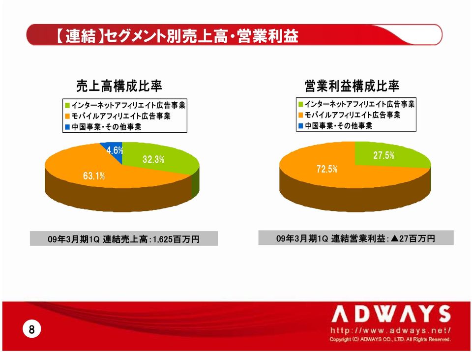 告 事 業 モバイルアフィリエイト 広 告 事 業 中 国 事 業 その 他 事 業 63.1% 4.6% 32.3% 72.5% 27.