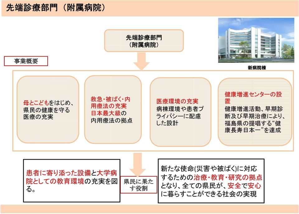進 活 動 早 期 診 断 及 び 早 期 治 療 により 福 島 県 の 提 唱 する 健 康 長 寿 日 本 一 を 達 成 患 者 に 寄 り 添 った 設 備 と 大 学 病 院 としての 教 育 環 境 の 充 実 を 図