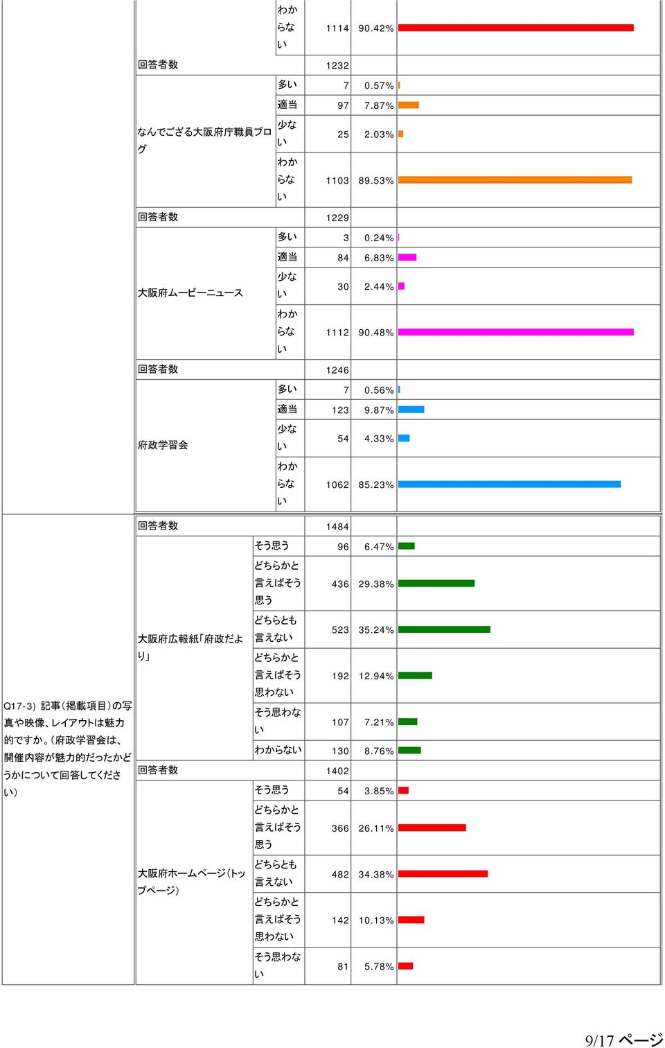 47% 436 29.38% 大 阪 府 広 報 紙 府 政 だよ 言 えな 523 35.24% り 192 12.94% 思 わな Q17-3) 記 事 ( 掲 載 項 目 )の 写 真 や 映 像 レイアウトは 魅 力 107 7.