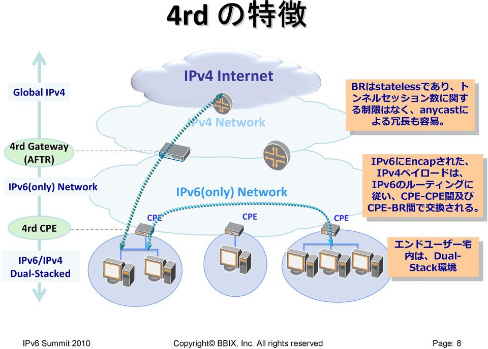 anycastに はなく anycastに よる よる 冗 も も 容 易 IPv6にEncapされた IPv6にEncapされた IPv4ペイロードは IPv4ペイロードは IPv6のルーティングに