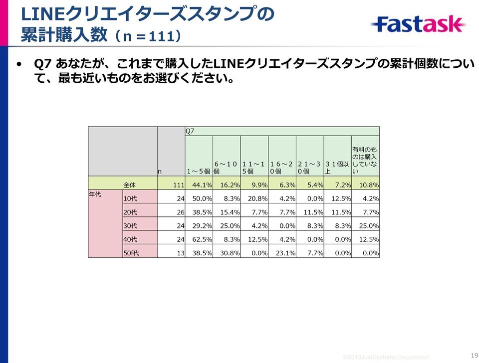 8% 10 代 24 50.0% 8.3% 20.8% 4.2% 0.0% 12.5% 4.2% 20 代 26 38.5% 15.4% 7.7% 7.7% 11.5% 11.5% 7.7% 30 代 24 29.2% 25.