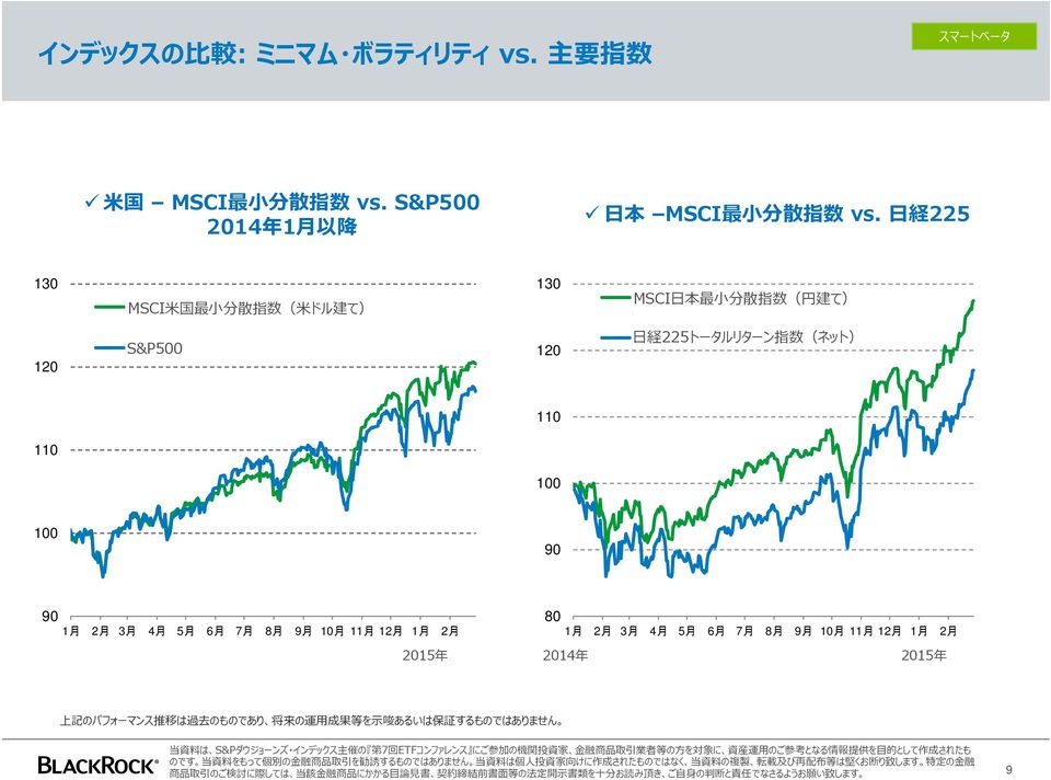 円 建 て) Optimized In JPY Net Local 日 Nikkei 経 225トータルリターン Net Total Return 指 数 (ネット) Index 110 110 100 100 90 90 1 月 2 月 3 月 4 月 5 月 6 月 7 月 8 月 9 月