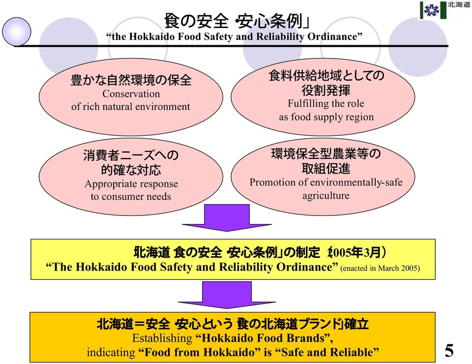 environmentally-safe agriculture þ s sÿü 2005 3º The Hokkaido Food Safety and Reliability Ordinance