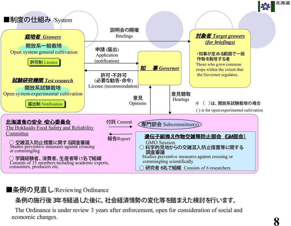 Hearings Notification Opinions ( ) is for open experimental cultivation þ s sÿuy The Hokkaido Food Safety and Reliability Committee Studies preventive measures against crossing or commingling 15