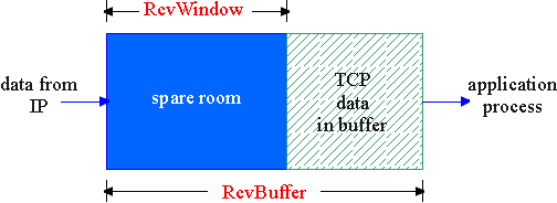 TCP RcvBuffer = size of TCP Receive Buffer RcvWindow RcvWindow =