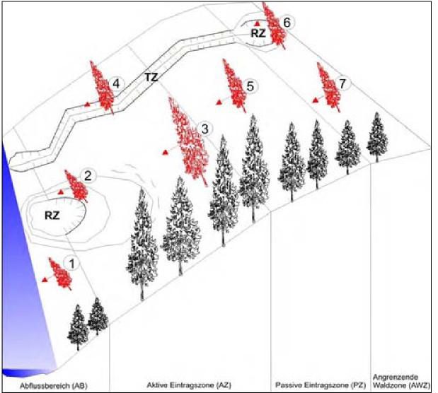 流入 流下エリア流木のリスクを正しく判断するための手法の一つに アプローチモデル がある このモデルでは 流木の生産 移動領域が区分されている すなわち 流木の生産 移動領域は 6 つの流入エリアと流下エリアに区分することができる 流下エリア (AB): 流下エリアでは豪雨等の際に洪水停止ライン HQ100 または HQ150 を形成する地域が包括されている アクティブな流入エリア (AZ):