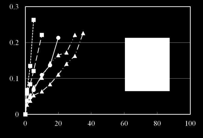 結果を図 3 に示す. 切削速度 1m/min と比較すると, 各ホブ共工具寿命が著しく短くなっていることがわかる. AT コーティングの実験では,1 個目のホブ切り後に初期摩耗が見られ, その後定常摩耗が見られ寿命判定基準を超えた. SX-H( 単層, 多層 ) コーティングの実験では, ともに摩耗が急激に進行し定常摩耗もなく寿命判定基準を超えた. TiN コーティングの実験は, 初期摩耗が.