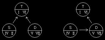 このときの I, IV, V の機能を それぞれトニック (T) サブドミナント (S) ドミナント (D) と言います 和声とは T を中心に振り子のように揺れ動いたり 大振りしたりするものだ と言えるのです 主要三和音ばかりでなく たまには副三和音も使ってみたいわけです VI はトニック II はサブドミナント VII