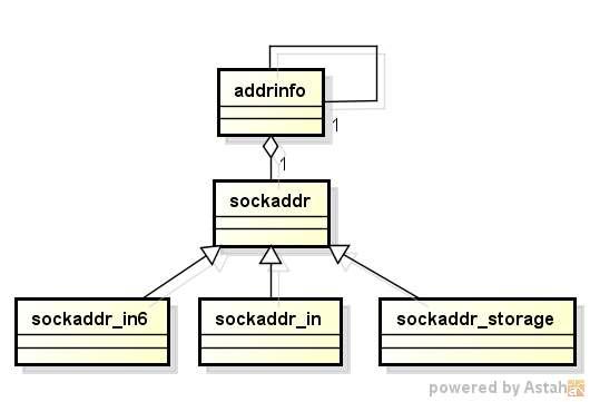 addrinfo 構造体と sockaddr 構造体 addrinfo 構造体