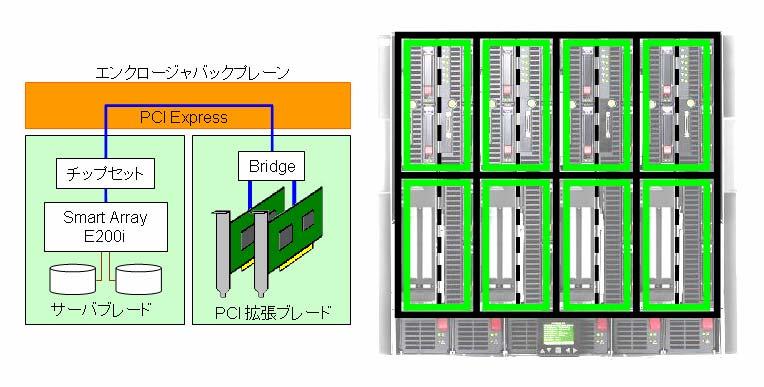 0 PCI Express () P410i PCI PCI Express PCI ( ) c7000 BladeSystem c-class PCI PCI Express SAS SC44Ge 416096-B21 22,000 ( 23,100 ) SAS SFF8470 PCI Express x8