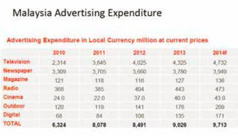 71(58 億円 ) 成長率で見るとデジタルや屋外広告の成長が著しく 新聞 雑誌 ラジオは低い マレーシア出版業界の発行点数は順調に伸びているが