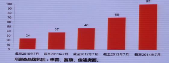中国におけるデジタル印刷の状況 2013 年 8 月からの 1 年間で 1060 台増加し 計 5469 台 年間成長率は
