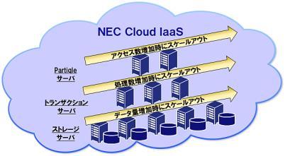 将来活用イメージ NEC Cloud Brokerage Suite