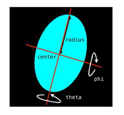 105 5.5.33 g circle 3D core g circle 3D core void g_circle_3d_core( double center_x,double center_ y, double radius,double theta,double phi, int N,