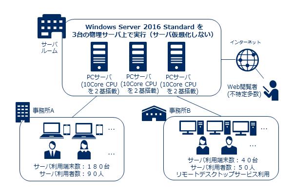Windows Server 2016 Windows Server 2016 サーバーライセンスと構成例クライアントアクセスライセンスの手配方法システム構成イメージ - ポイント : コア数の数え方やクライアントアクセスライセンス (CAL) の数量など Windows Server 2016 の手配方法を 構成例を元に説明 1 4 推奨ハードウェア Windows Server 2016