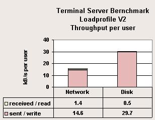 古い負荷プロファイルと比較して減尐しています 平均して 6 人に 1 人のユーザーのみが定期的にターミナルサーバにログオンおよびログオフします また 平均して 6 人に 1 人のユーザーが Word ドキュメントを印刷します メモリ内のファイルの圧縮と解凍によって さらに CPU の負荷が発生します シミュレーション対象のユーザーのタイピング速度は 1 分間に 330~440 文字です