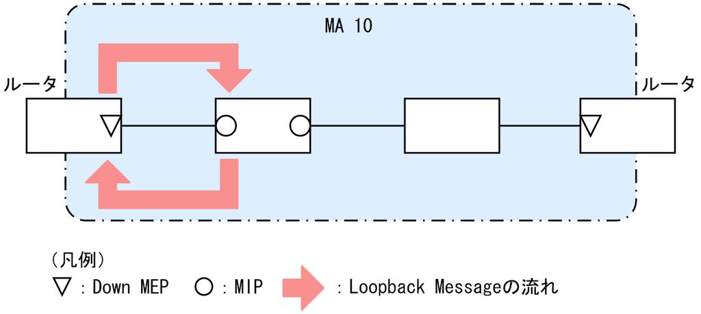 .1.5 Loopback Loopback はレイヤ 2 レベルで動作する,ping 相当の機能です 同一 MA 内の MEP-MEP 間または MEP-MIP 間の接続性を確認します CC が MEP-MEP 間の接続性の確認であるのに対して,Loopback では