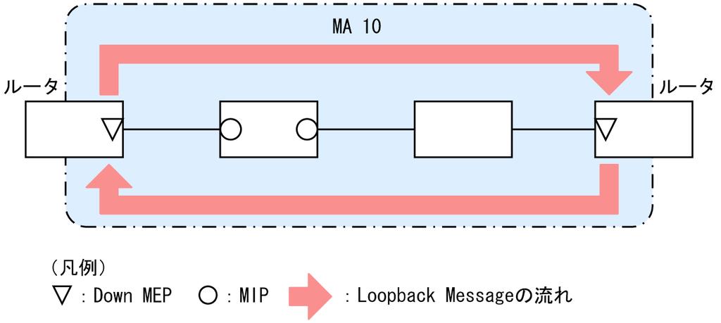 19 CFM 図 19 22 MEP に対して Loopback を実行 Loopback は CC の学習内容を使用するため, 事前に CC を動作させておく必要があります また, 宛先 に MIP を指定する場合は, 事前に MIP のポートの MAC