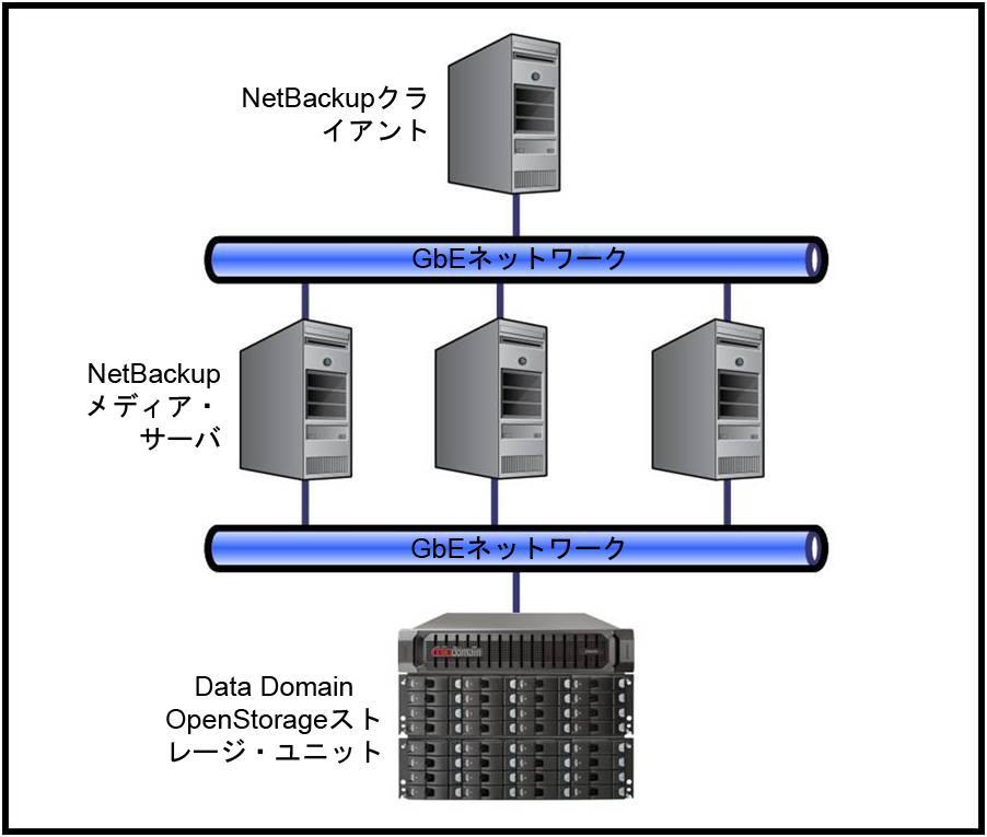 Data Domain システムを使用した NetBackup メディア サーバ ロード バランシングのケース ( 図 4) 図 4:NetBack メディア サーバ ロード バランシング NetBackup クライアントは 多数の異なる NetBackup メディア サーバを使用してバックアップできます Data Domain OpenStorage ストレージ ユニットは 各