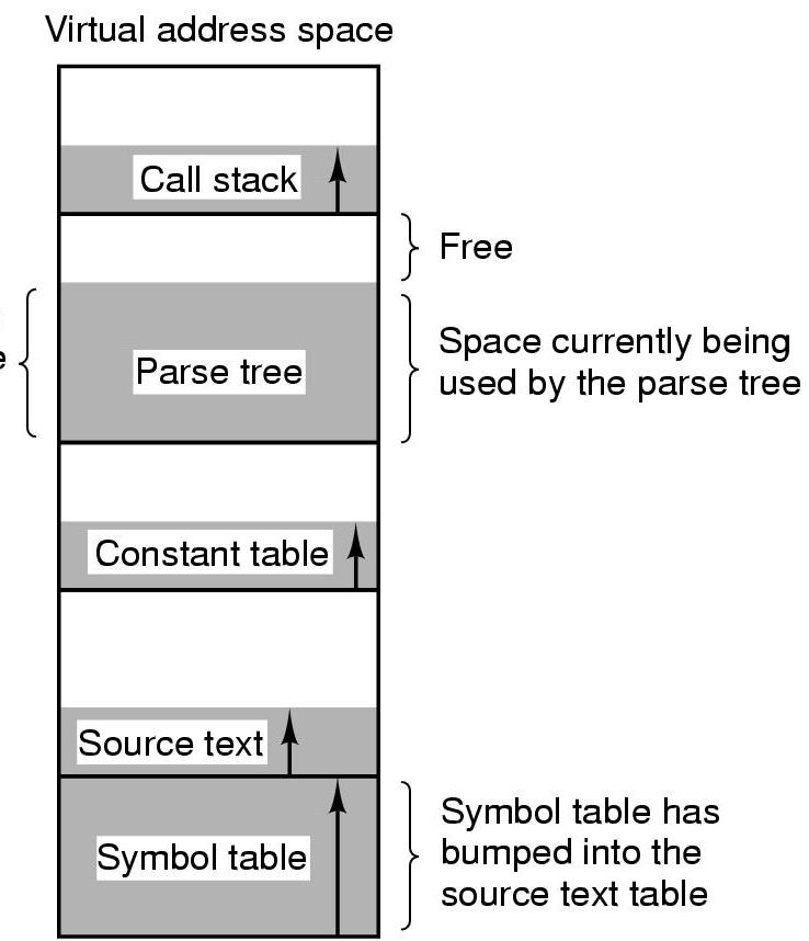 セグメンテーション 可変 の物理メモリ区画 ( セグメント ) を確保, それらを組合せて仮想アドレス空間を構成 ページングの問題を解決 各セグメントの動的サイズ変更が容易 ページングセグメンテーションメモリへのアクセスセグメント番号 +オフセットを指定 2008/5/ 20 メモリ管理 (1) 25